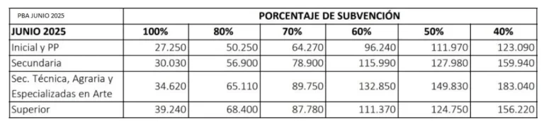 Provincia y CABA autorizan aumento de cuotas en colegios privados para junio y julio