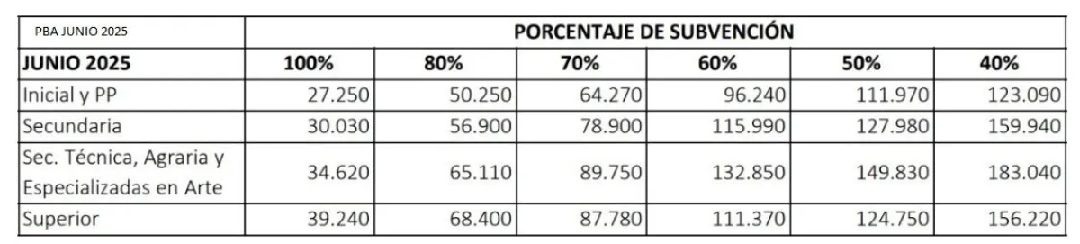 Provincia y CABA autorizan aumento de cuotas en colegios privados para junio y julio
