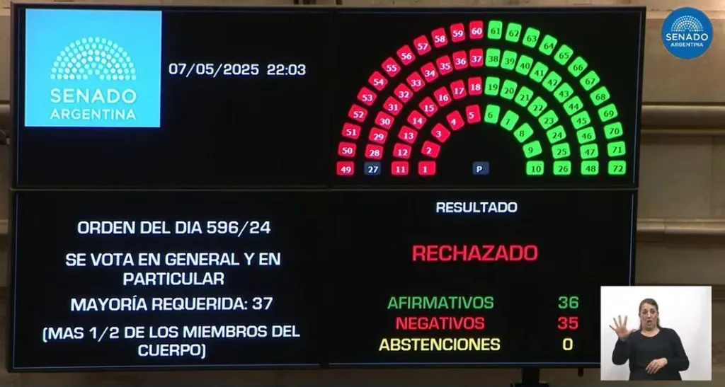 Sorpresiva votación en el Senado: no alcanzaron los votos y se rechazó el proyecto de ley de “Ficha Limpia”